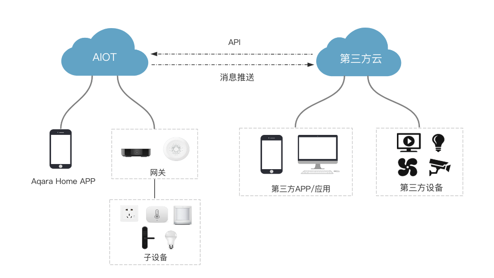 cloud-integrate