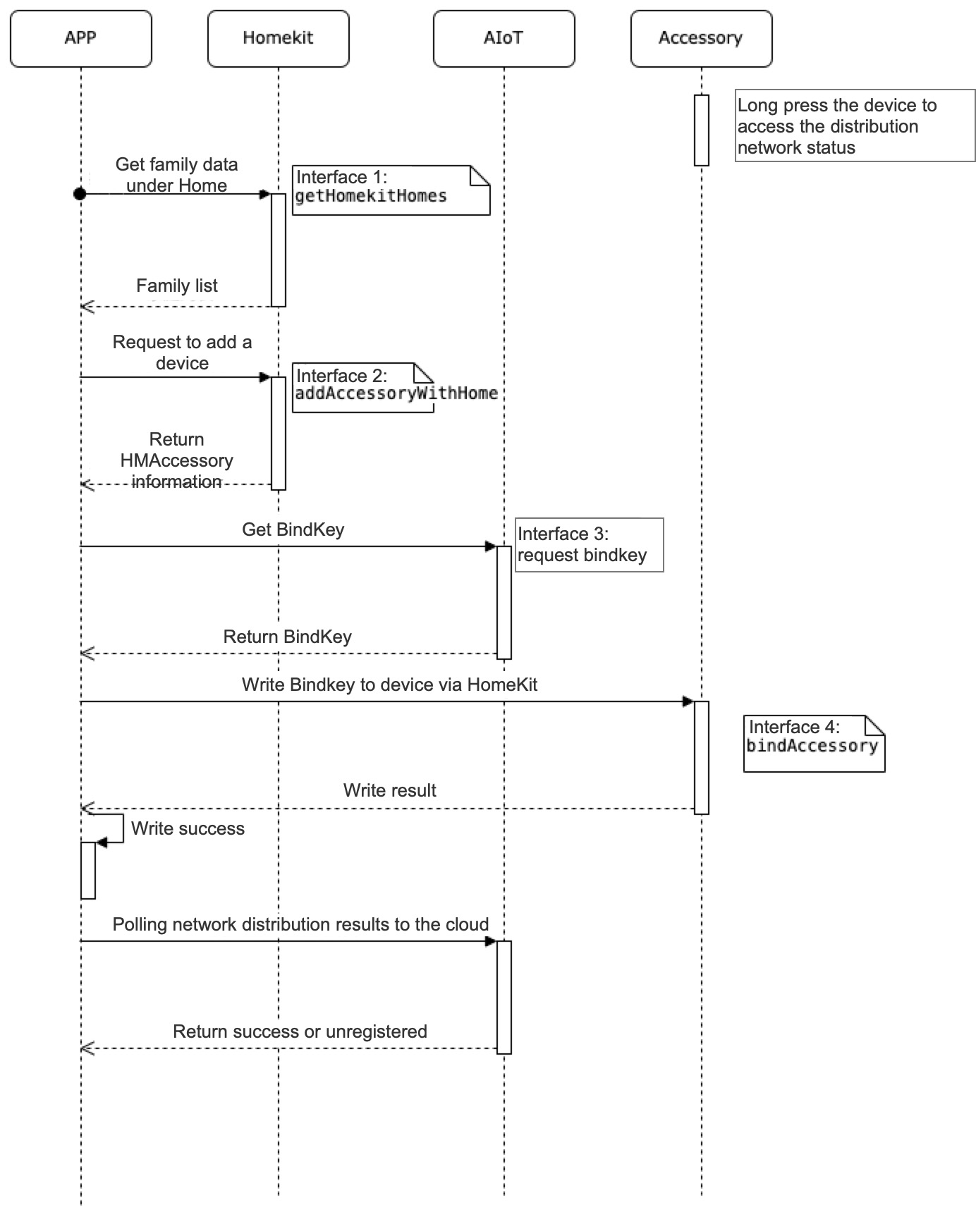 HomeKit device pairing flow chart