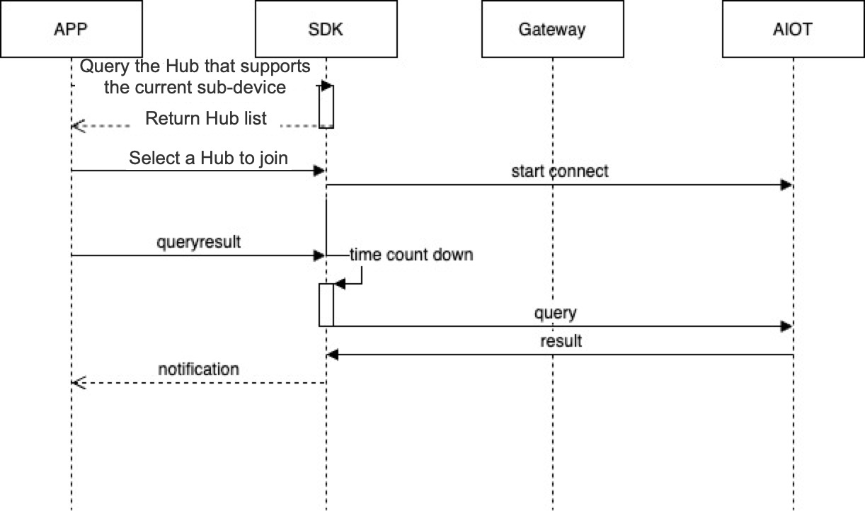 Zigbee device